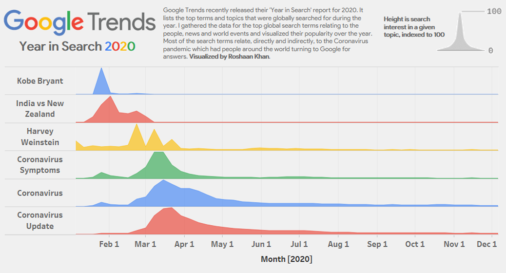 Data analyst releases visualization of top Google search trends 2020